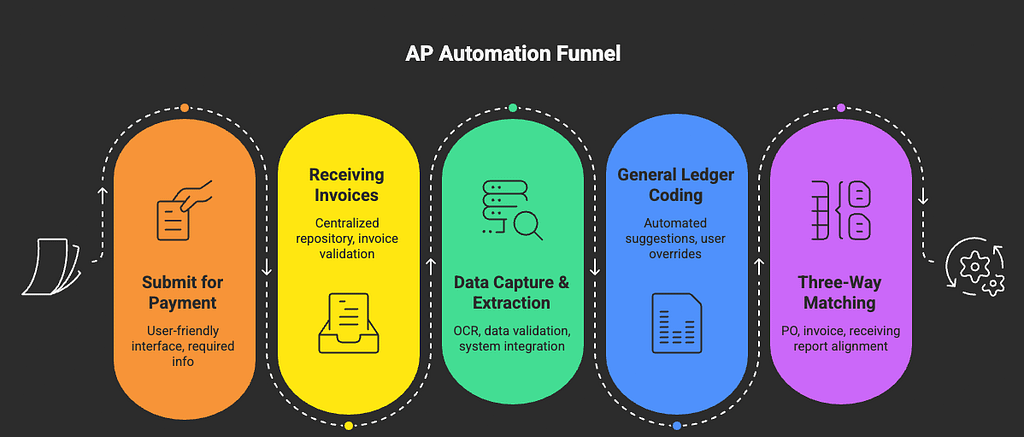 Image shows the AP automation funnel