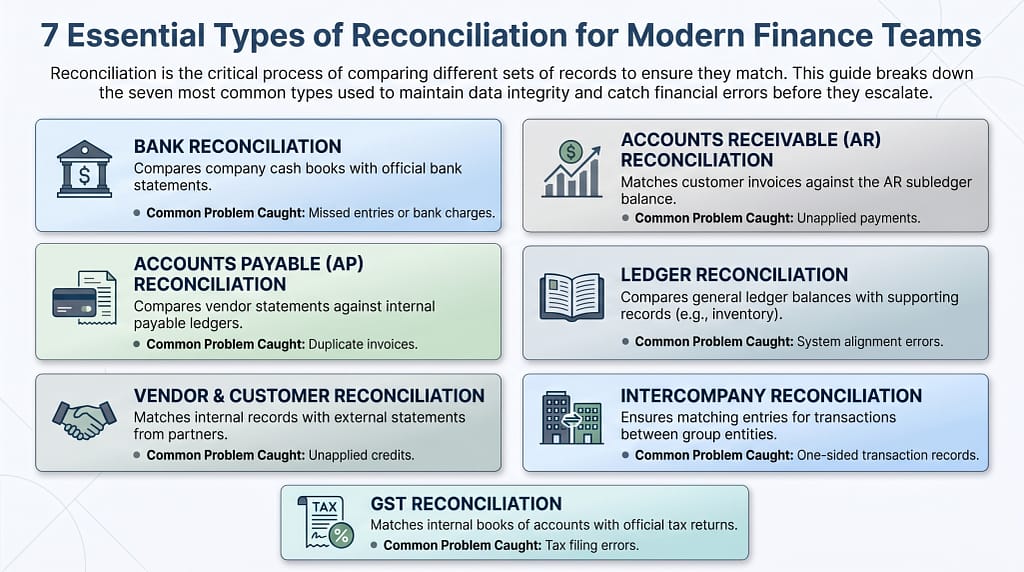 Infographic outlining 7 essential types of reconciliation for finance teams, including bank reconciliation, accounts payable reconciliation, vendor and customer reconciliation, accounts receivable reconciliation, ledger reconciliation, intercompany reconciliation, and GST reconciliation, with common problems caught for each type.