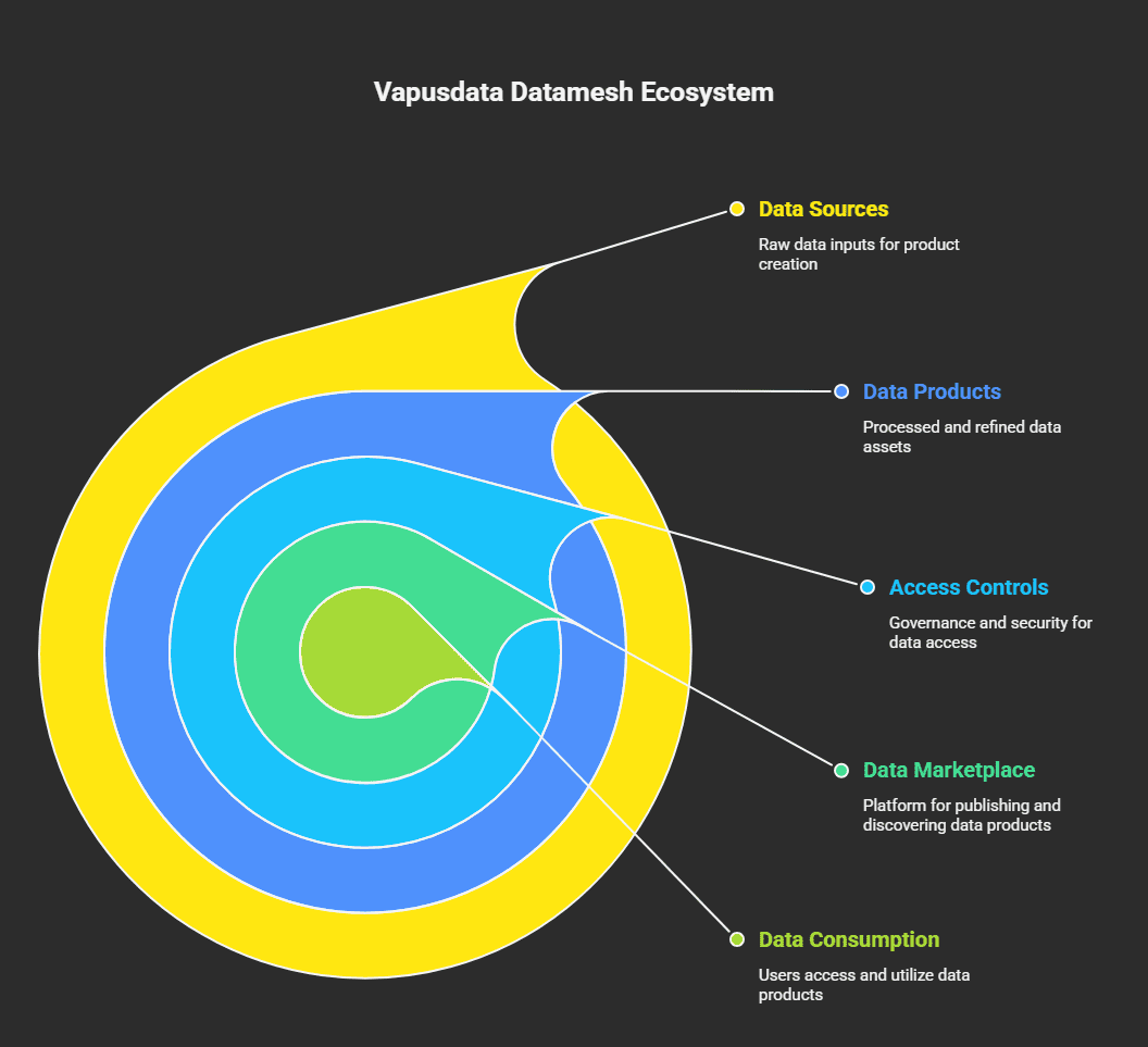 Different aspects of Vapusdata