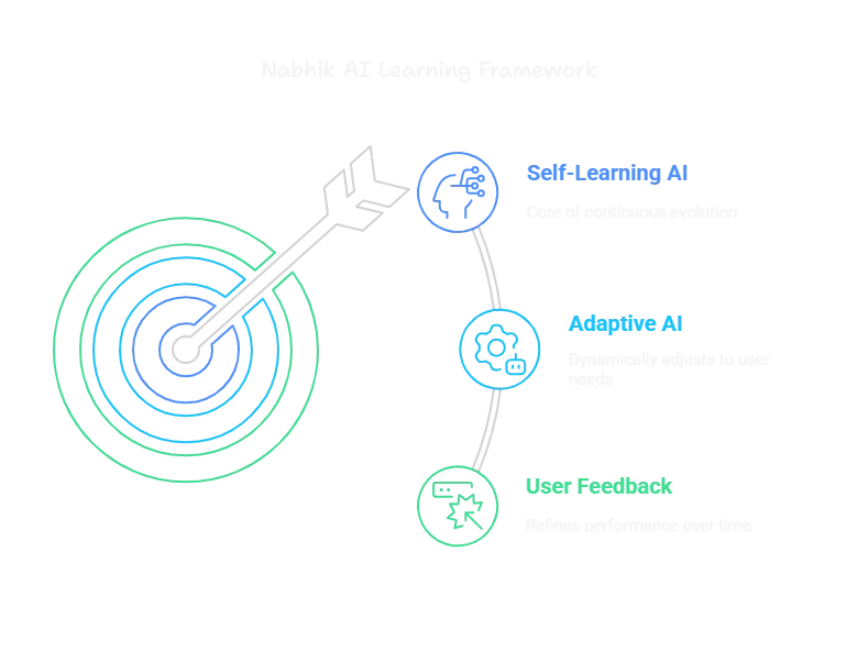 SelfLearning