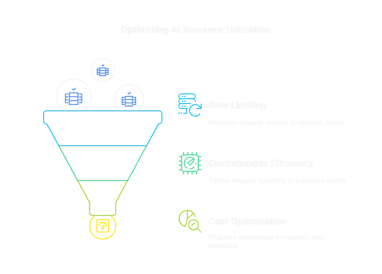 Rate Limiting & Customizable Effciency
