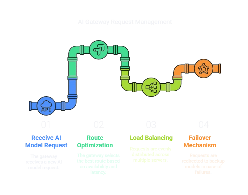 Routing & Load balancing
