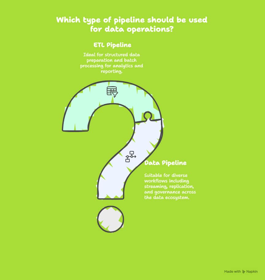 Illustration comparing ETL Pipeline and Data Pipeline for data operations, featuring a question mark graphic. ETL Pipeline is described as ideal for structured data preparation and batch processing, while Data Pipeline is suitable for diverse workflows including streaming and data governance.