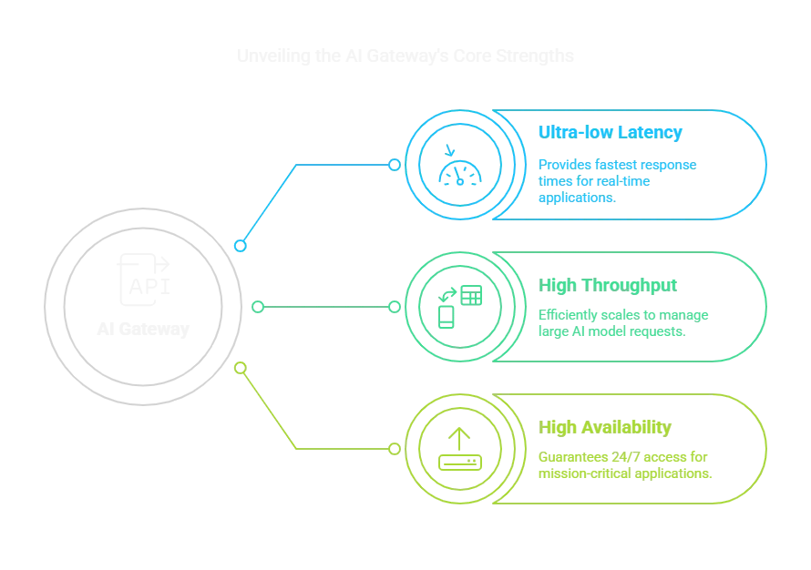 Low latency, high Throughput