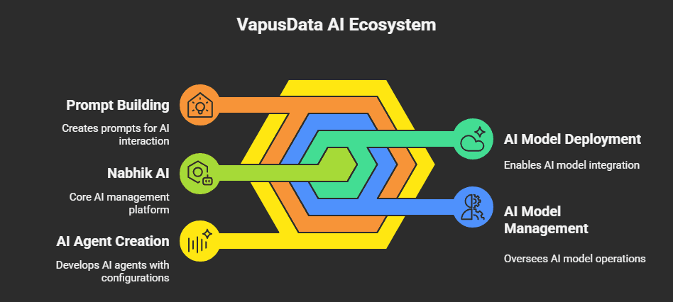 Nabhik AI: Core of Vapusdata