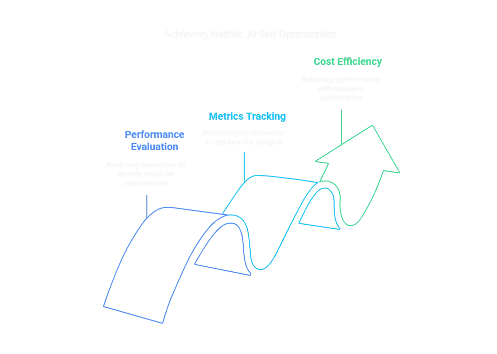 Self Evaluating AI