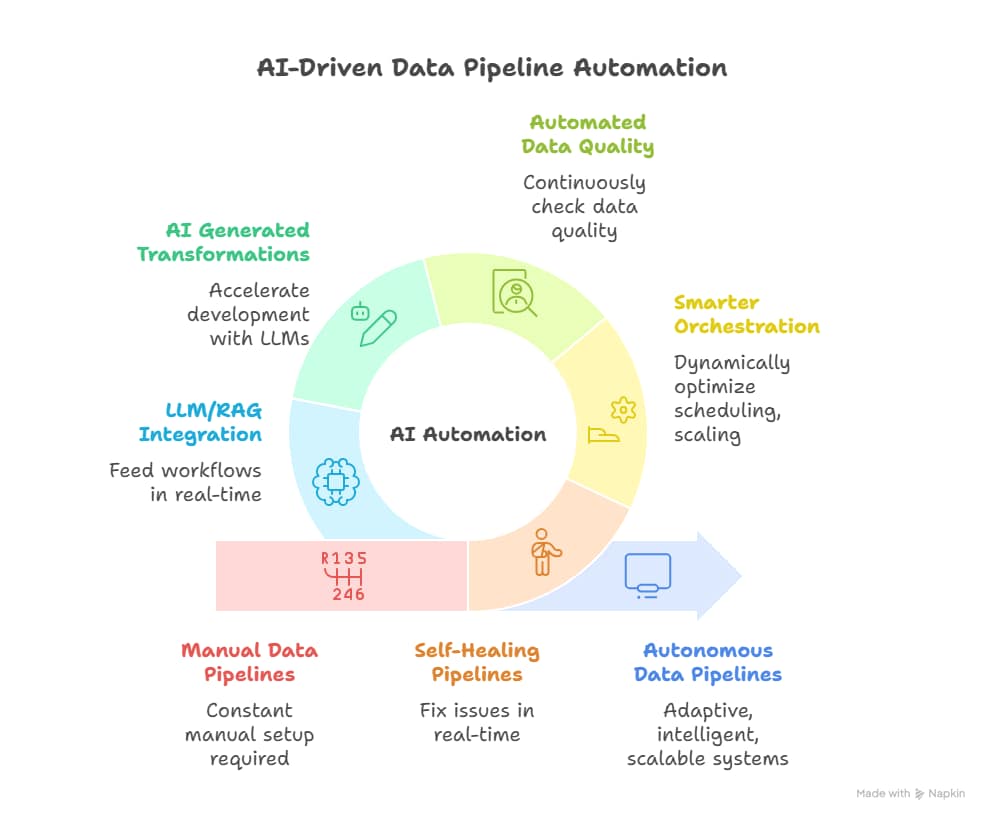 Infographic illustrating AI-driven data pipeline automation, featuring components like AI generated transformations, automated data quality, smarter orchestration, LLM/RAG integration, manual data pipelines, self-healing pipelines, and autonomous data pipelines.